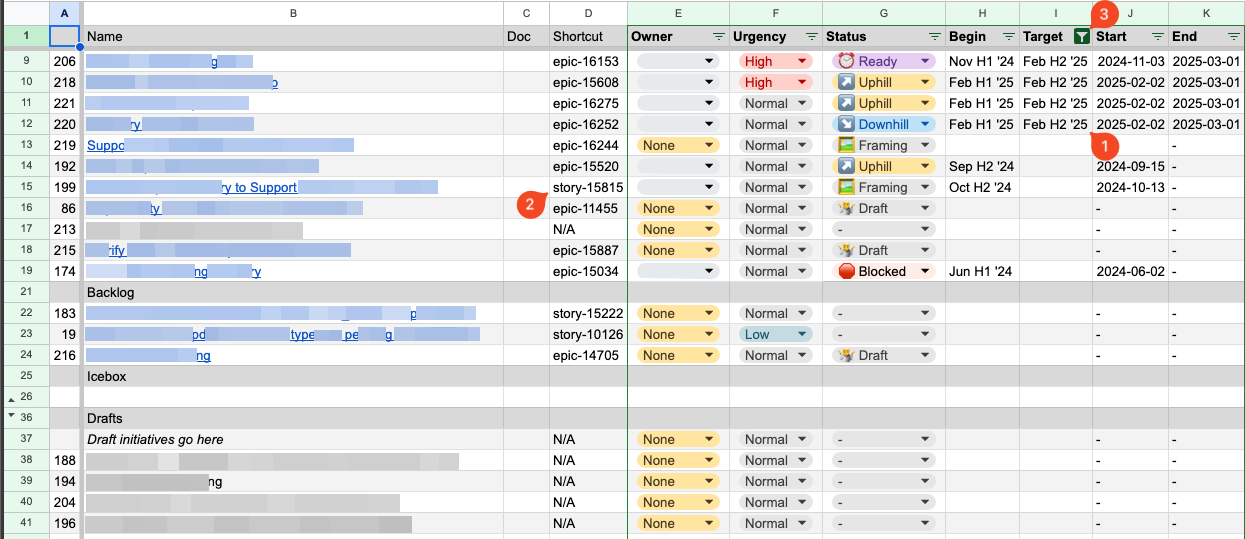 An annotated Google Sheet with columns for initiative name, owner, urgency, target iteration, and computed start/end dates